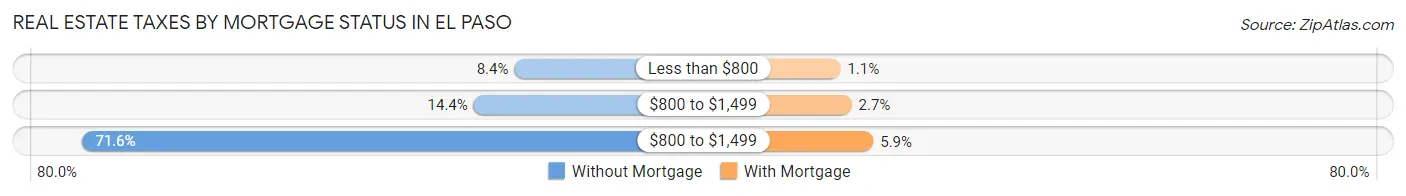 Real Estate Taxes by Mortgage Status in El Paso