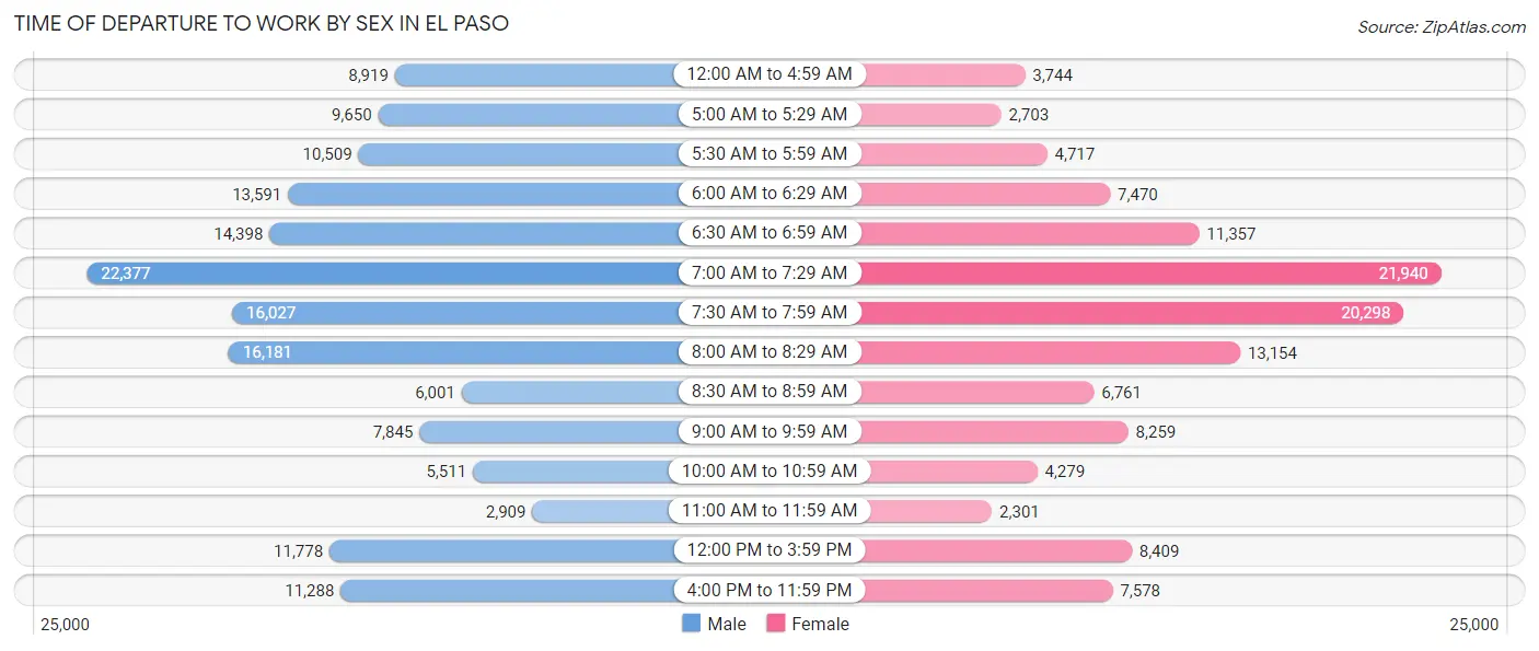 Time of Departure to Work by Sex in El Paso