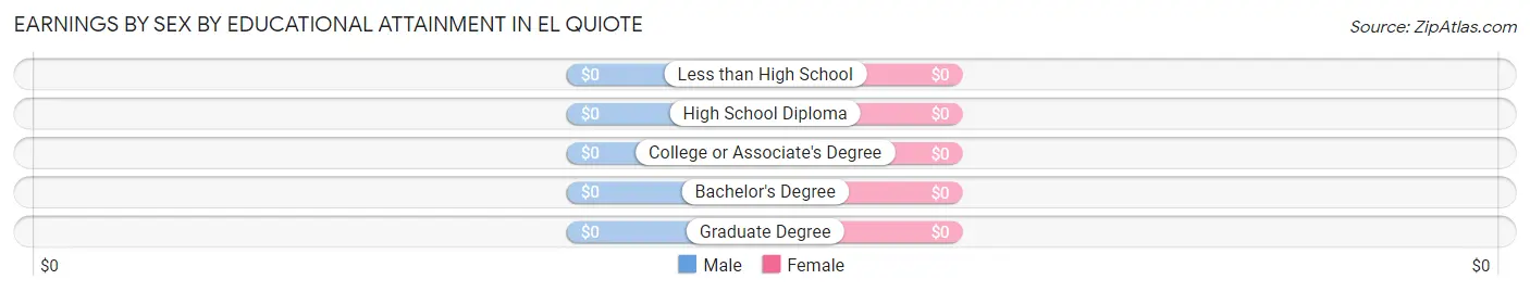 Earnings by Sex by Educational Attainment in El Quiote
