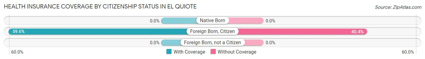 Health Insurance Coverage by Citizenship Status in El Quiote