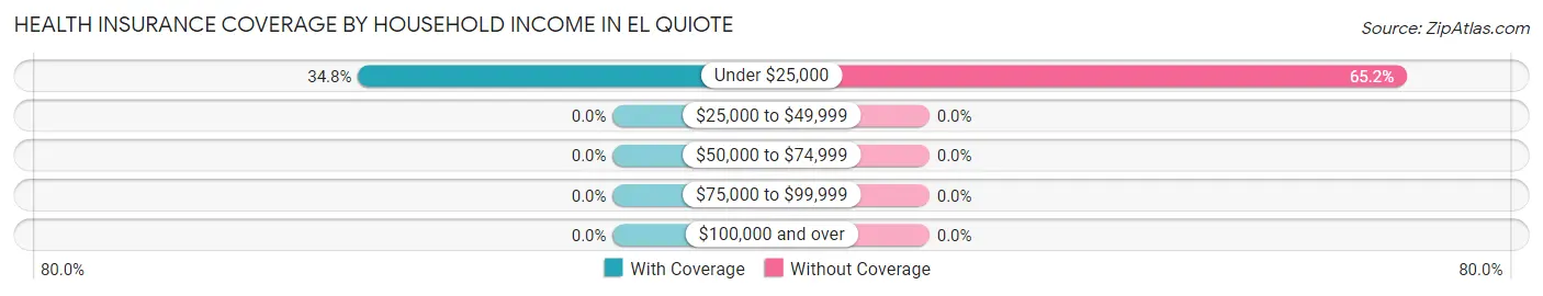 Health Insurance Coverage by Household Income in El Quiote