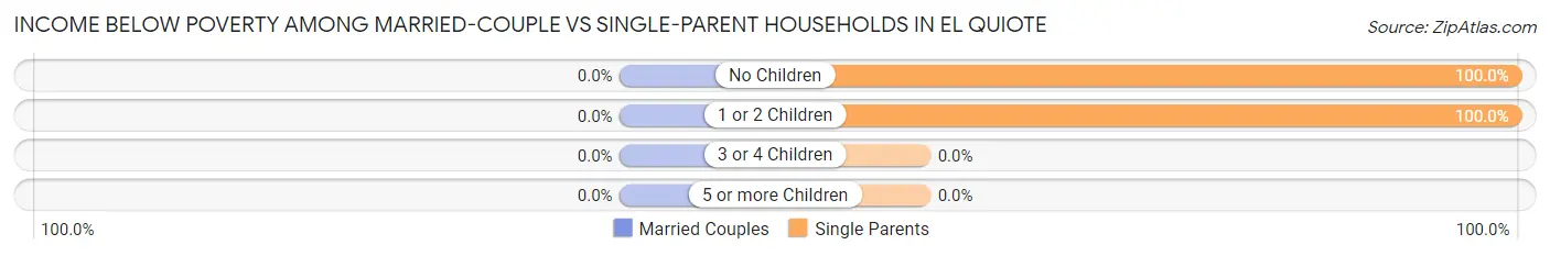 Income Below Poverty Among Married-Couple vs Single-Parent Households in El Quiote