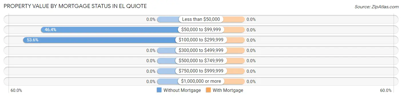Property Value by Mortgage Status in El Quiote