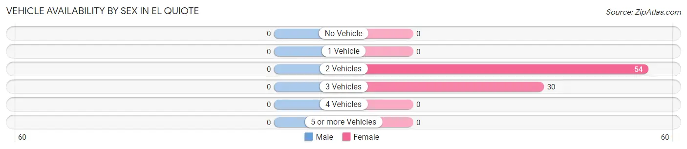 Vehicle Availability by Sex in El Quiote