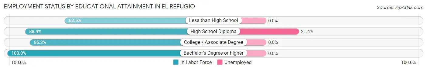 Employment Status by Educational Attainment in El Refugio