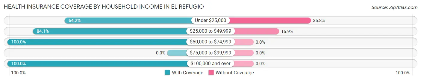 Health Insurance Coverage by Household Income in El Refugio