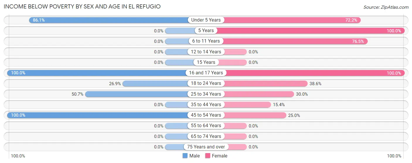 Income Below Poverty by Sex and Age in El Refugio