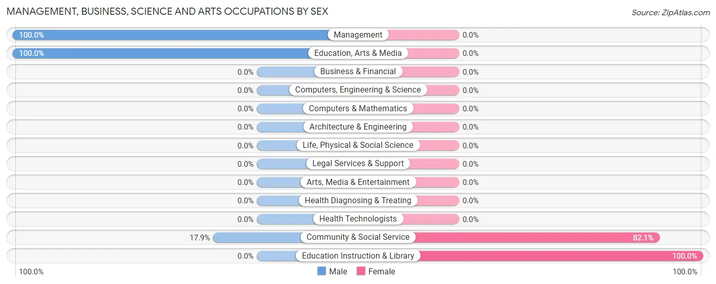 Management, Business, Science and Arts Occupations by Sex in El Refugio