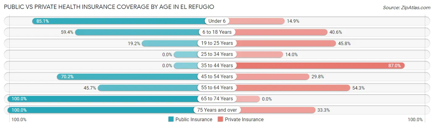 Public vs Private Health Insurance Coverage by Age in El Refugio
