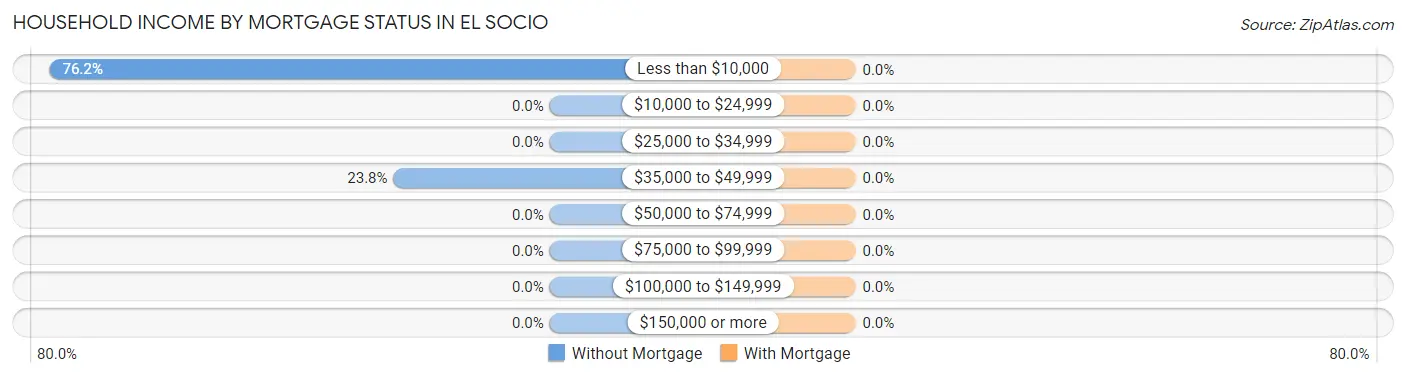 Household Income by Mortgage Status in El Socio