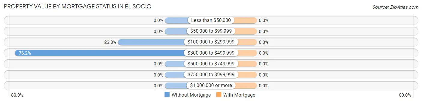 Property Value by Mortgage Status in El Socio
