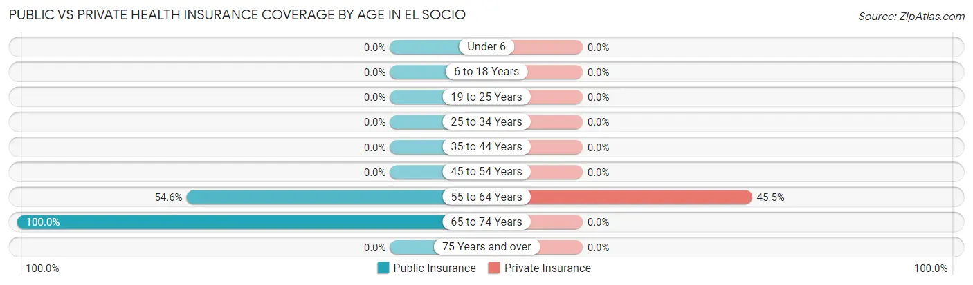 Public vs Private Health Insurance Coverage by Age in El Socio