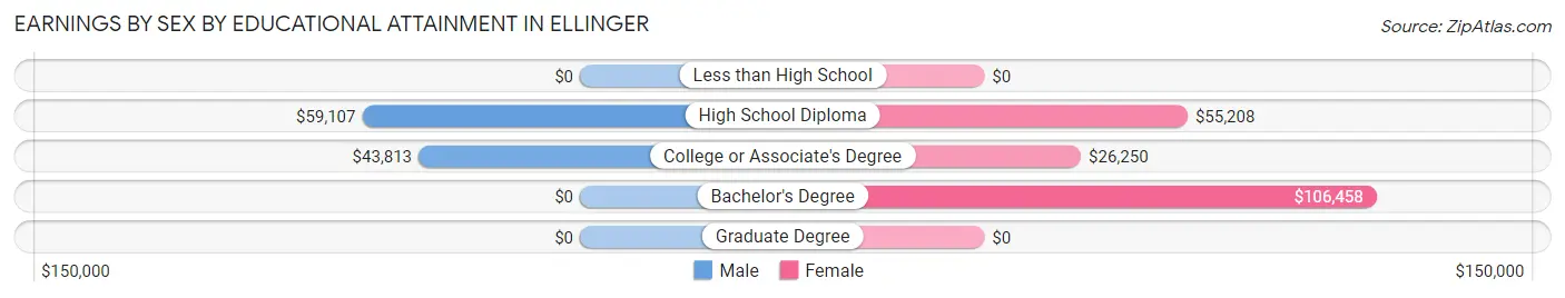 Earnings by Sex by Educational Attainment in Ellinger