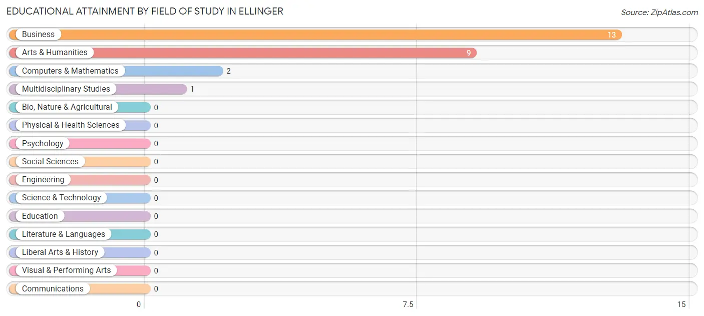 Educational Attainment by Field of Study in Ellinger