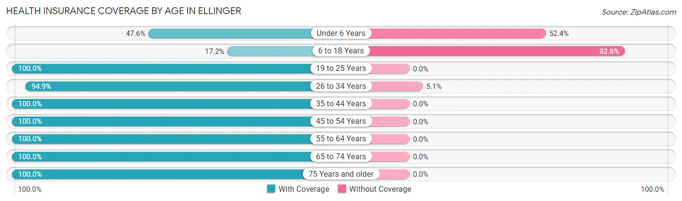 Health Insurance Coverage by Age in Ellinger
