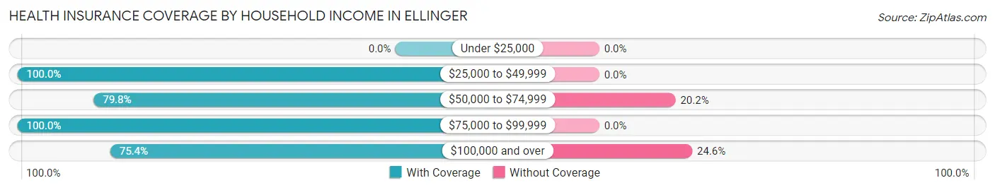 Health Insurance Coverage by Household Income in Ellinger