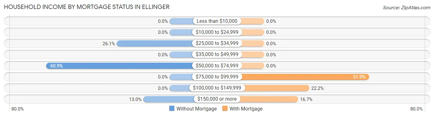 Household Income by Mortgage Status in Ellinger