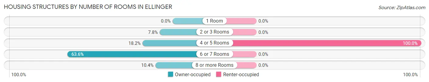Housing Structures by Number of Rooms in Ellinger