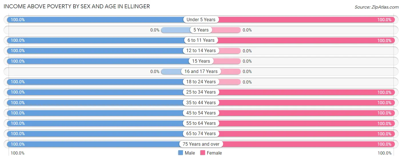 Income Above Poverty by Sex and Age in Ellinger