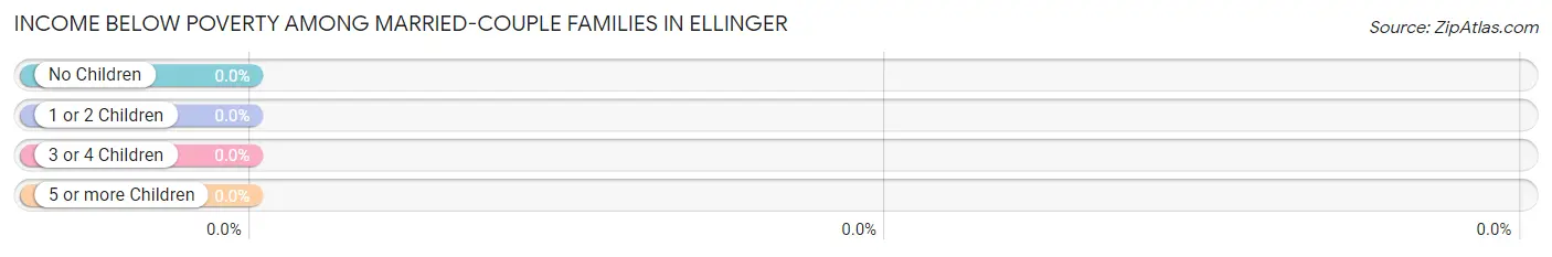Income Below Poverty Among Married-Couple Families in Ellinger