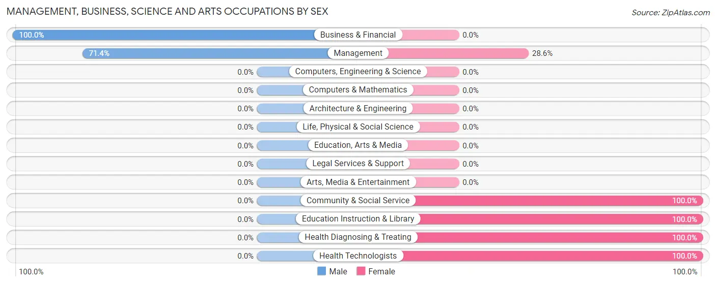 Management, Business, Science and Arts Occupations by Sex in Ellinger