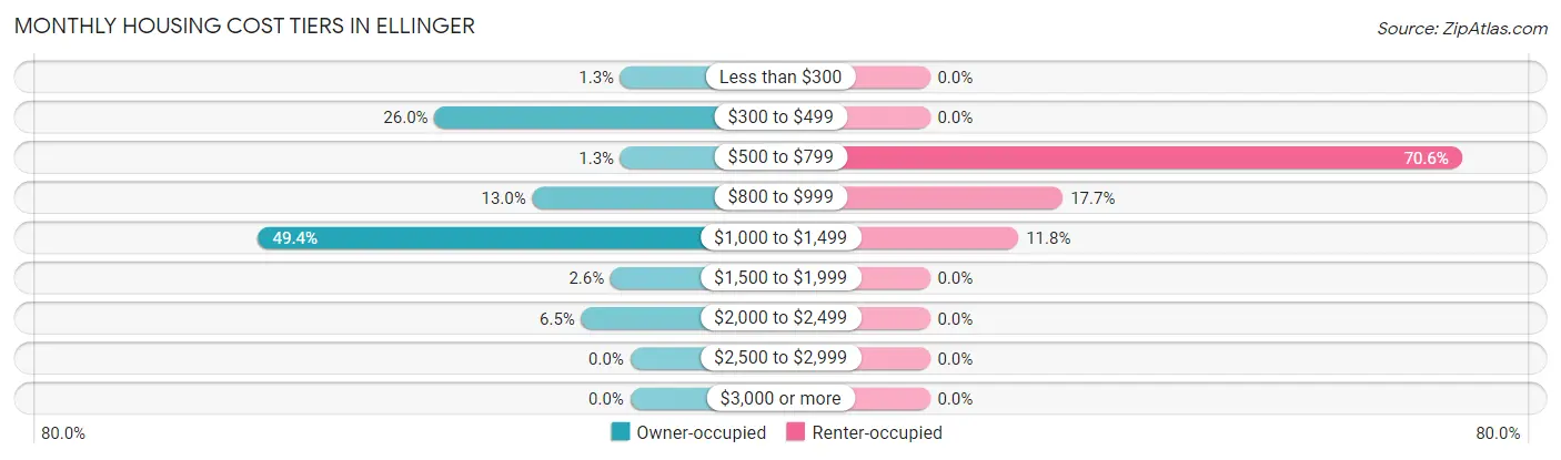 Monthly Housing Cost Tiers in Ellinger