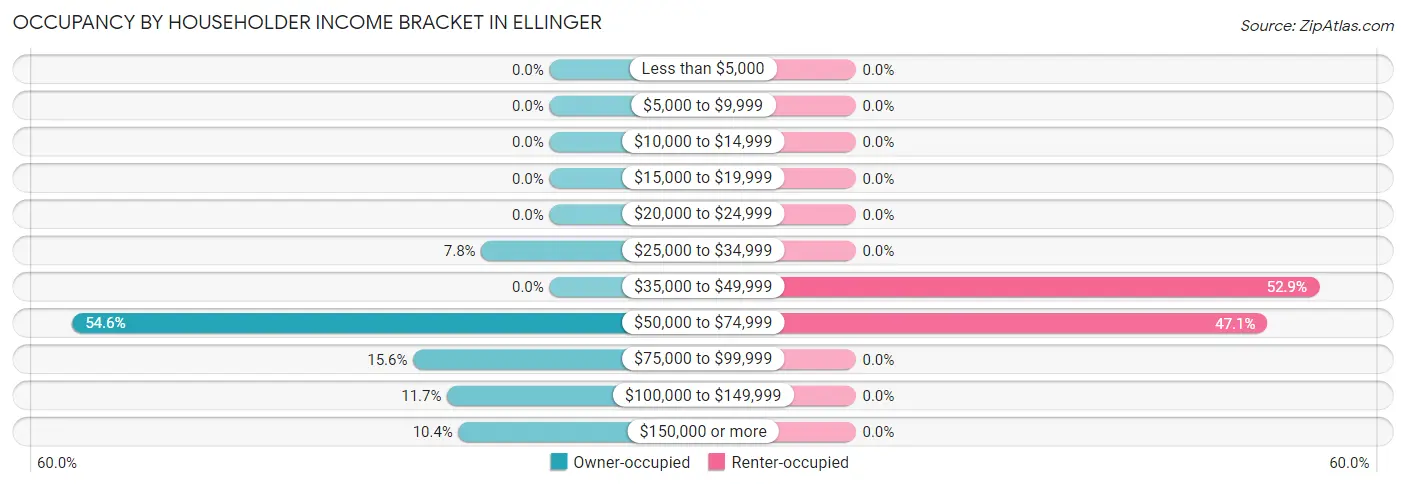 Occupancy by Householder Income Bracket in Ellinger