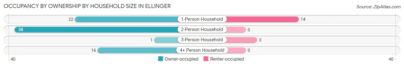 Occupancy by Ownership by Household Size in Ellinger