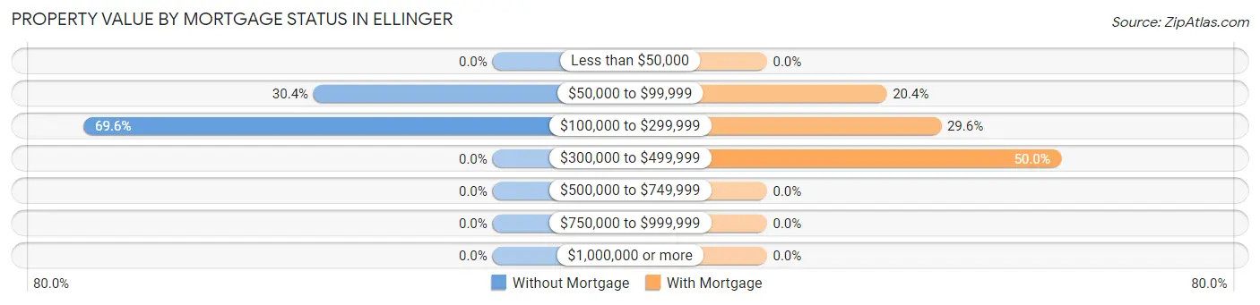 Property Value by Mortgage Status in Ellinger