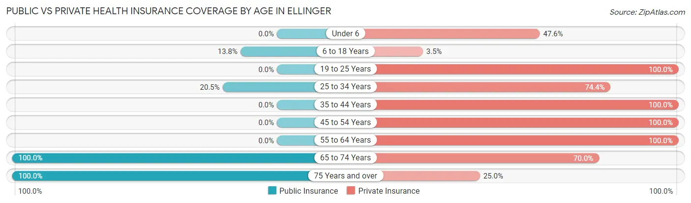 Public vs Private Health Insurance Coverage by Age in Ellinger