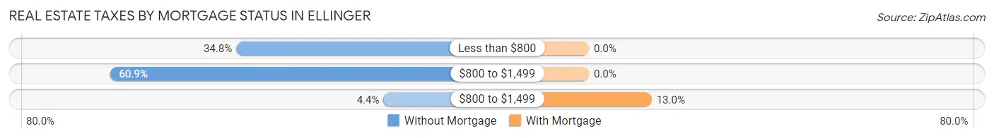 Real Estate Taxes by Mortgage Status in Ellinger