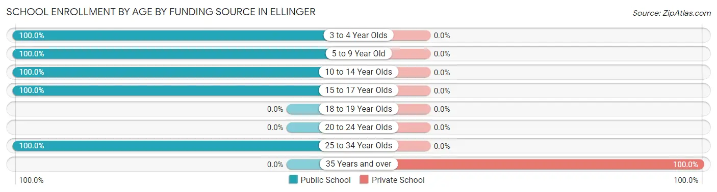 School Enrollment by Age by Funding Source in Ellinger