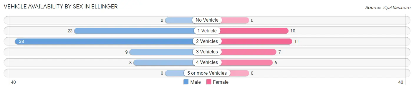 Vehicle Availability by Sex in Ellinger