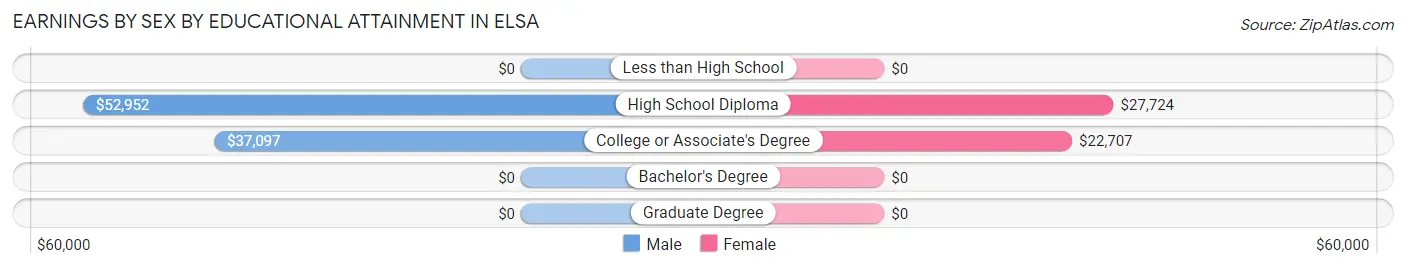 Earnings by Sex by Educational Attainment in Elsa