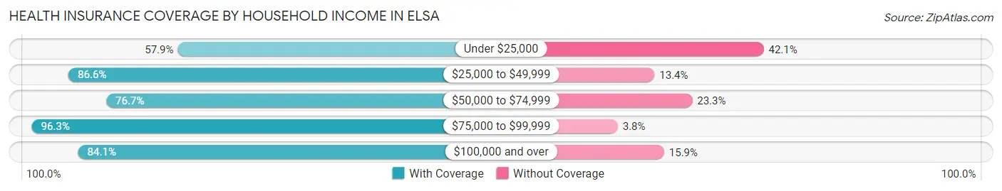 Health Insurance Coverage by Household Income in Elsa