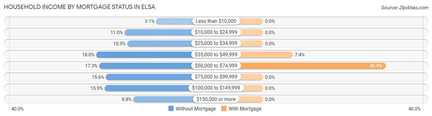 Household Income by Mortgage Status in Elsa