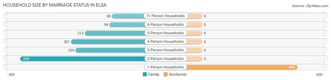 Household Size by Marriage Status in Elsa