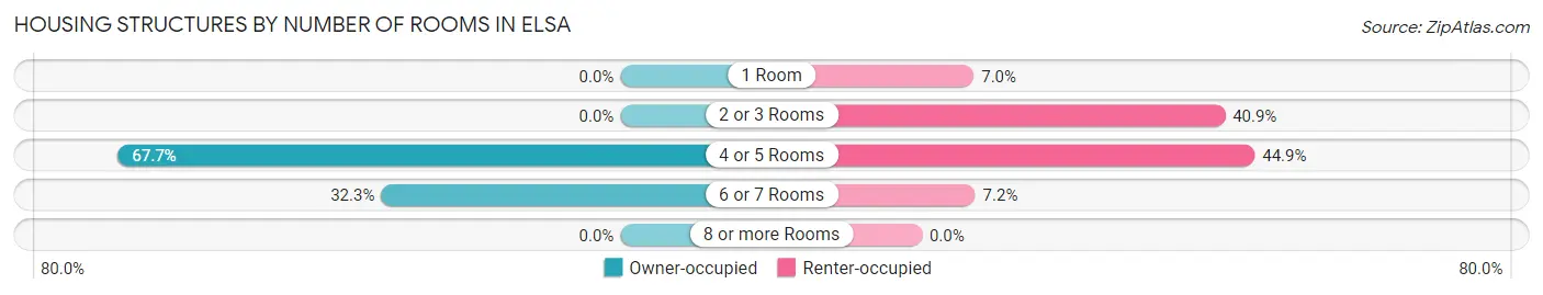 Housing Structures by Number of Rooms in Elsa