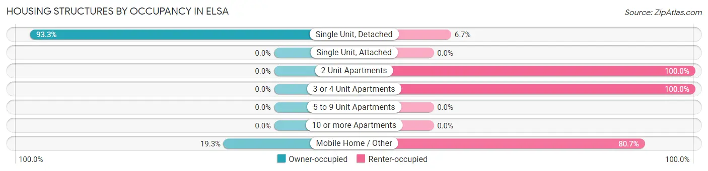 Housing Structures by Occupancy in Elsa