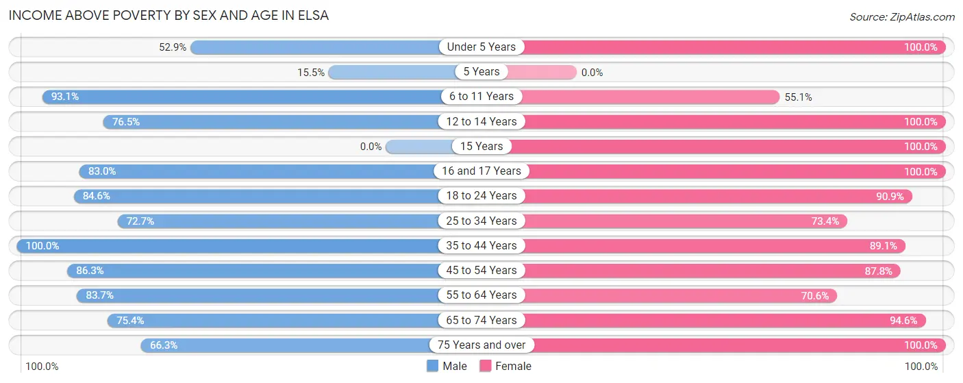 Income Above Poverty by Sex and Age in Elsa