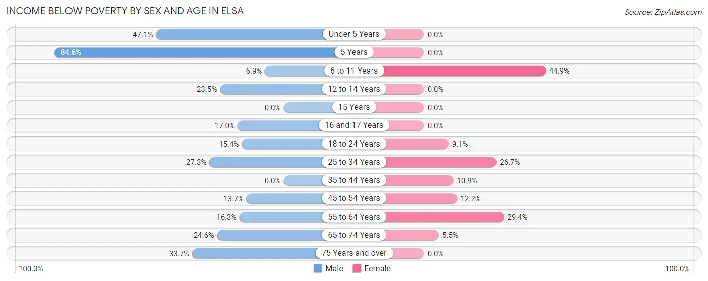 Income Below Poverty by Sex and Age in Elsa