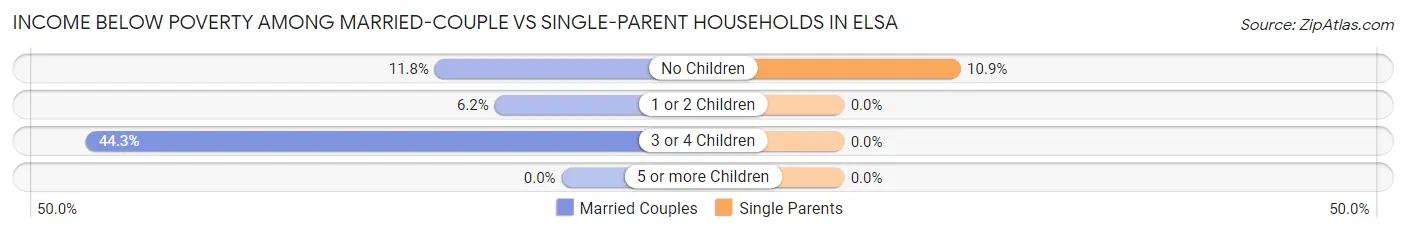 Income Below Poverty Among Married-Couple vs Single-Parent Households in Elsa