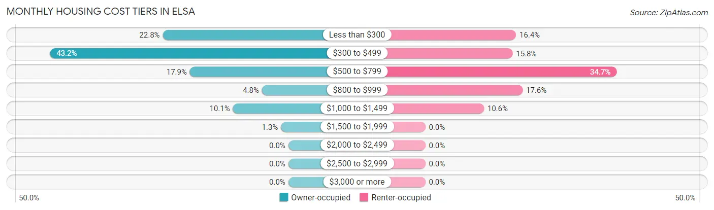 Monthly Housing Cost Tiers in Elsa