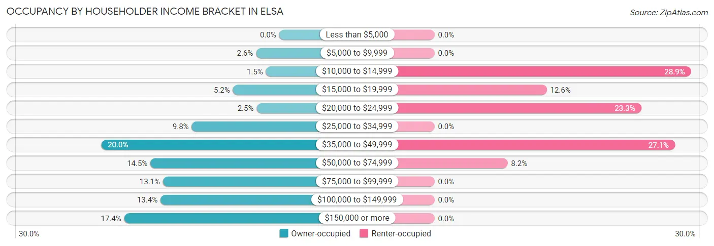 Occupancy by Householder Income Bracket in Elsa
