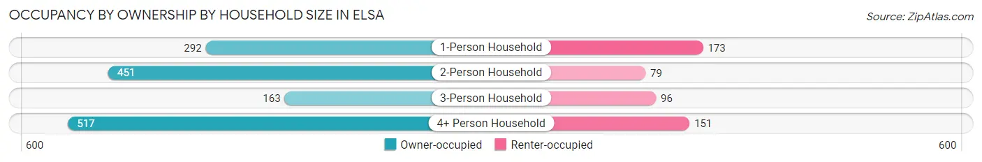 Occupancy by Ownership by Household Size in Elsa
