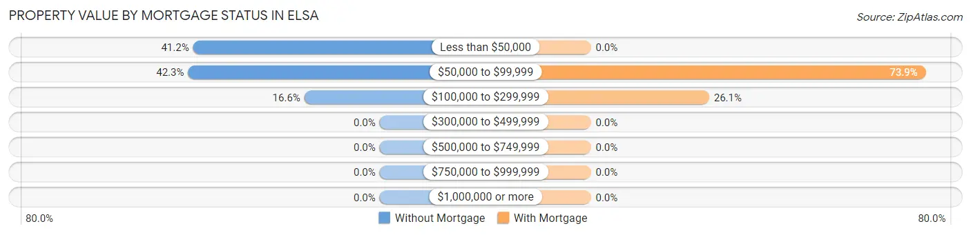 Property Value by Mortgage Status in Elsa