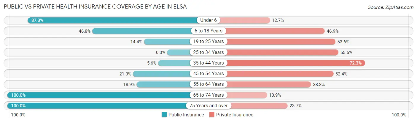 Public vs Private Health Insurance Coverage by Age in Elsa