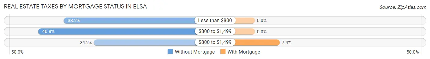 Real Estate Taxes by Mortgage Status in Elsa
