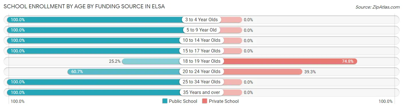 School Enrollment by Age by Funding Source in Elsa