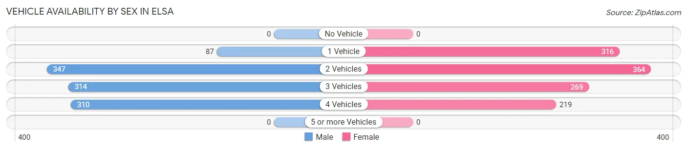 Vehicle Availability by Sex in Elsa
